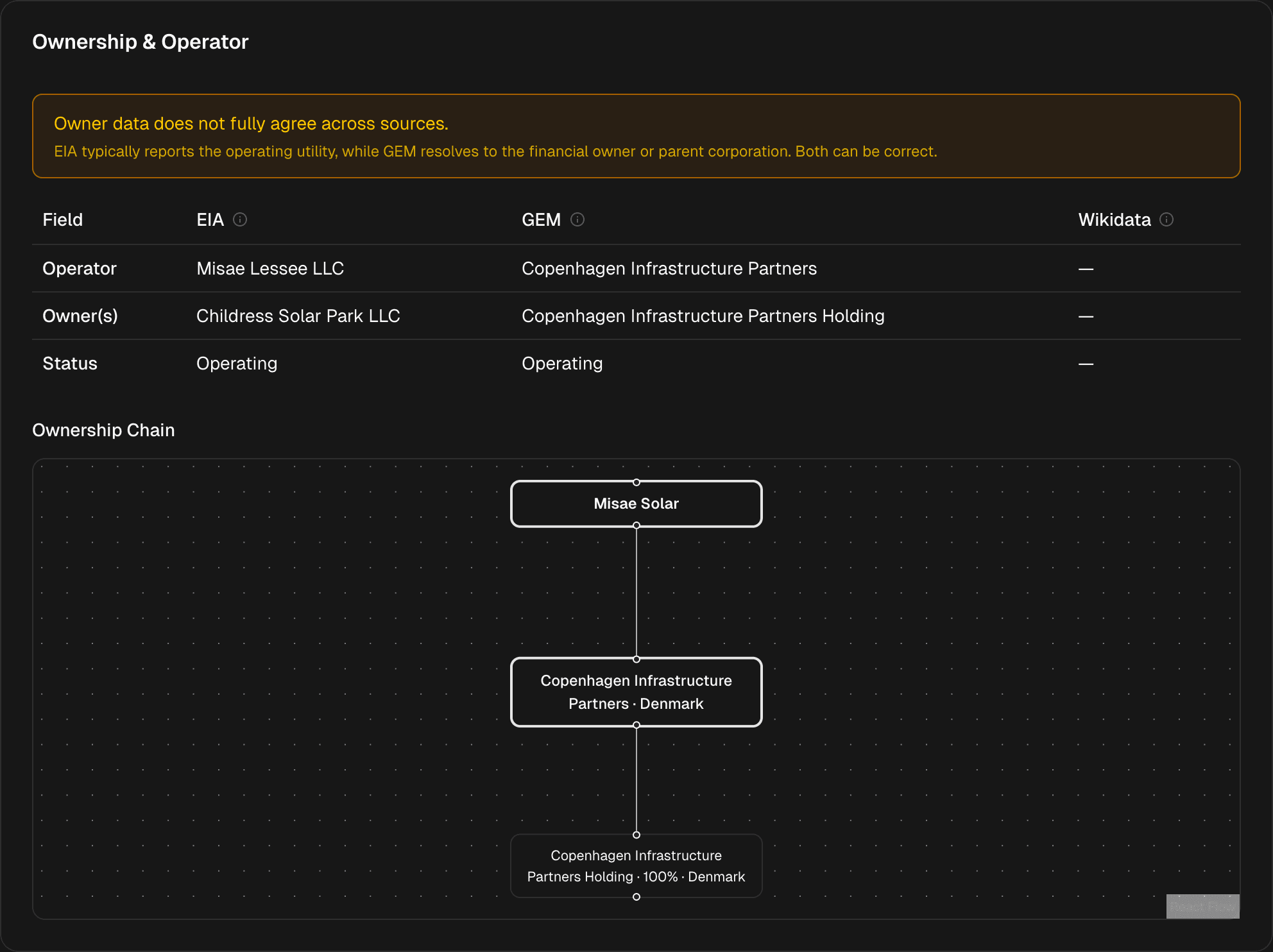 Ownership comparison table showing EIA vs GEM vs Wikidata with ownership chain