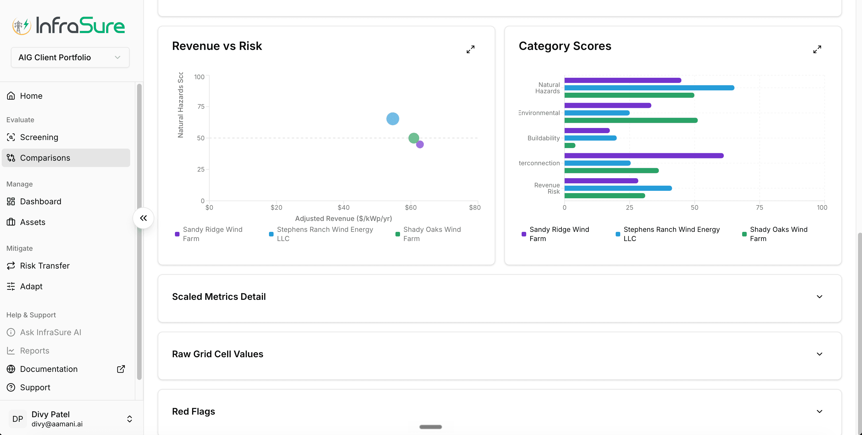 Evaluate / Comparisons view — Revenue vs Risk scatter plot positioning three assets on Natural Hazards Score versus Adjusted Revenue per kWp, alongside a Category Scores horizontal bar chart breaking each asset's score across Natural Hazards, Environmental, Buildability, Interconnection, and Revenue Risk dimensions.